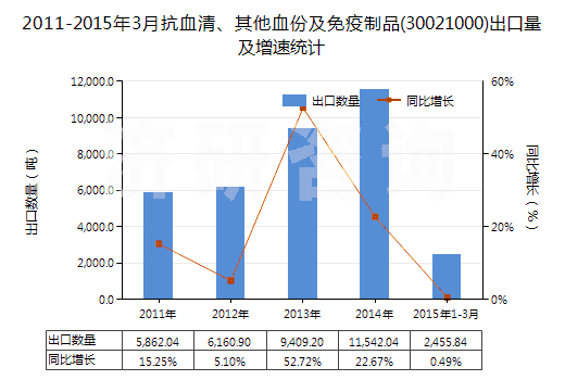 2011-2015年3月抗血清、其他血份及免疫制品(30021000)出口量及增速統(tǒng)計(jì)